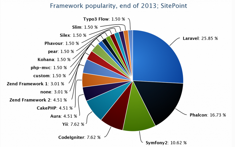 Najlep�ie PHP frameworky pre rok 2014