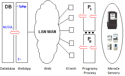 Automatizovan� odpo�et na strane klienta