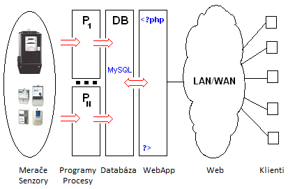 Automatizovan� odpo�et na strane servera