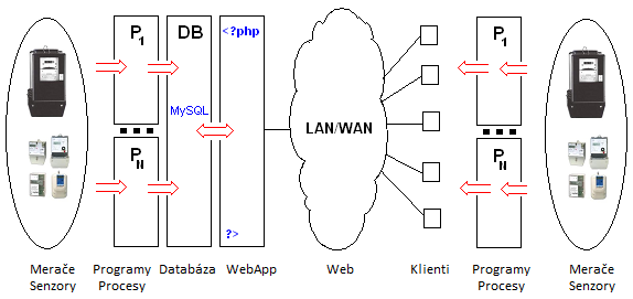 Automatizovan� odpo�et na strane klienta aj servera